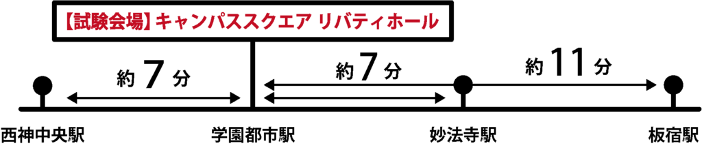 試験会場「キャンパススクエア・リバティホール」と各駅との所要時間