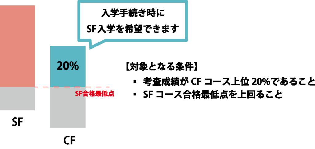 入学手続き時にSF入学を希望できます。【対象となる条件】考査成績がCFコース上位20%であること。SFコース合格最低点を上回ること。