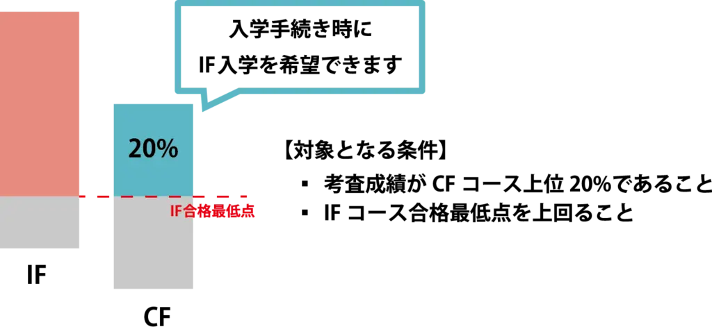 入学手続き時にSF入学を希望できます。【対象となる条件】考査成績がCFコース上位20%であること。SFコース合格最低点を上回ること。