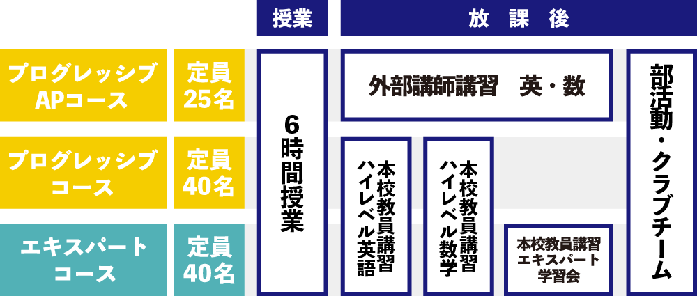 各コースの授業時間と放課後の活用