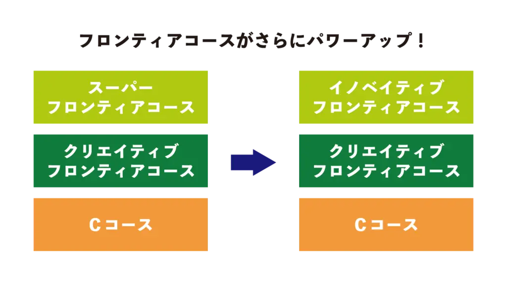 滝川第二高校コース改編